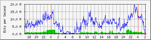 192.168.61.86_ether7-bco-cx-p Traffic Graph