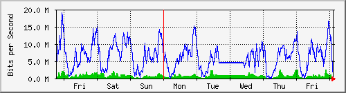 week