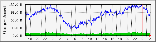 192.168.61.86_ether8-switch-bco-cx-r-o-l-andreani Traffic Graph