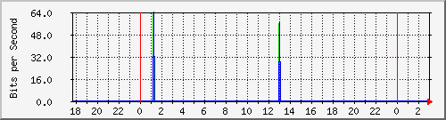 192.168.61.86_lo Traffic Graph