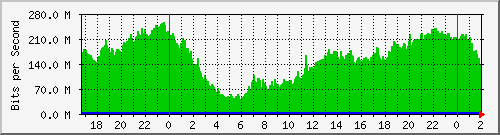 192.168.61.86_vlaninternet-autonomia Traffic Graph
