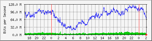 192.168.60.28_bridgelan Traffic Graph
