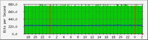 192.168.60.28_ether1-enlace_vbalnearia Traffic Graph