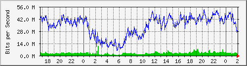 192.168.60.28_ether2-bsas-cx-d Traffic Graph