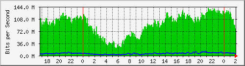 192.168.60.28_ether3-enlace_bomberos Traffic Graph
