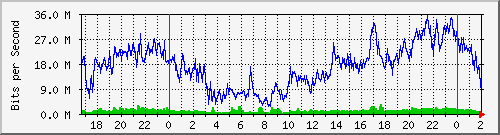192.168.60.28_ether4-bsas-cx-a Traffic Graph