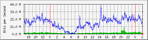 192.168.60.28_ether6-bsas-cx-b Traffic Graph