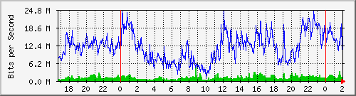192.168.60.28_ether7-bsas-cx-c Traffic Graph