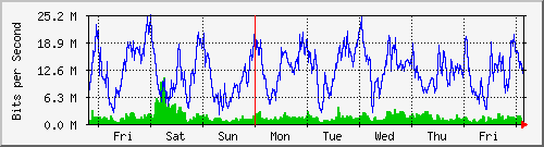 week