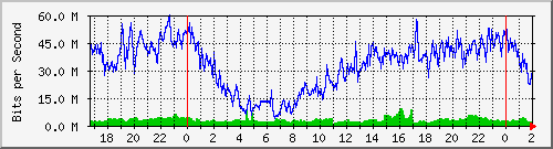 181.209.77.6_bridgelan Traffic Graph