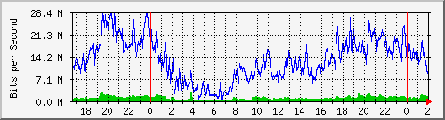 181.209.77.6_ether1-enlacecolsimbolar Traffic Graph
