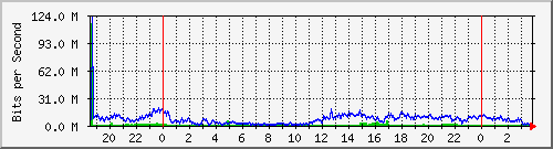 181.209.77.6_ether2-panel-a Traffic Graph