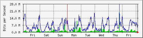 week