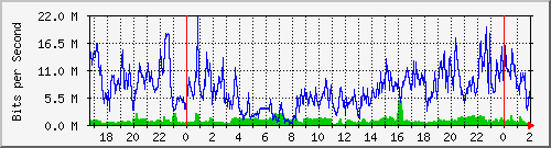 181.209.77.6_ether3-panel-b Traffic Graph