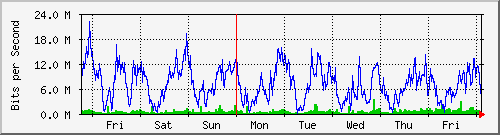 week