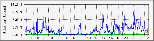 181.209.77.6_ether5-panel-d Traffic Graph
