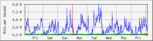 week
