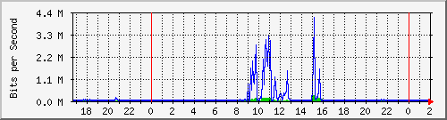 181.209.77.6_ether7-red_muni Traffic Graph