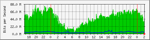 181.209.77.6_vlan110 Traffic Graph