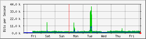 week