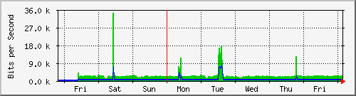 week
