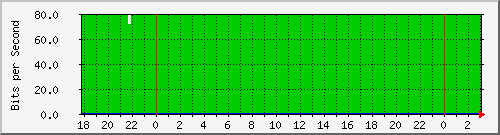181.209.77.26_bridge-vlan-adm Traffic Graph