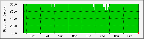 week