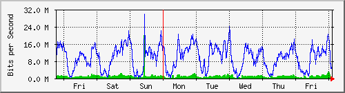 week