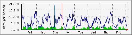week