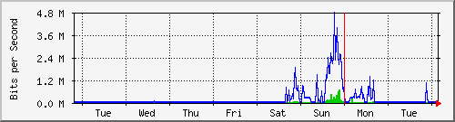 week
