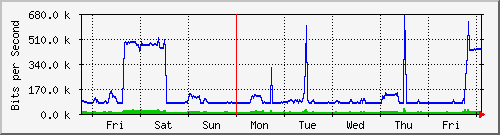 week