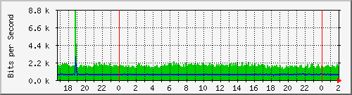 181.209.77.26_vlan-abeltran Traffic Graph