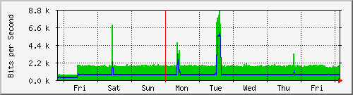 week