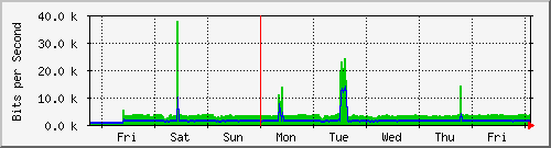 week