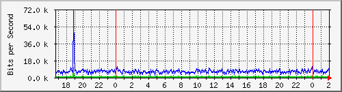 181.209.77.26_vlan1-atimbo Traffic Graph