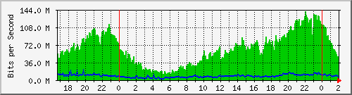 181.209.77.26_vlan101 Traffic Graph