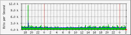 181.209.77.26_vlan2-adm-xarraga Traffic Graph