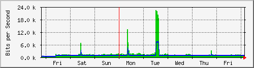 week