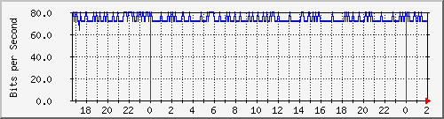 181.88.164.6_eoip-tunnel1 Traffic Graph