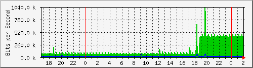 181.88.164.6_ether10-loscardozos Traffic Graph