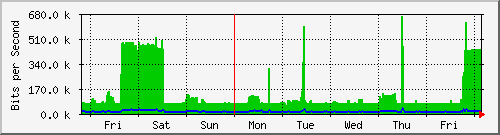 week