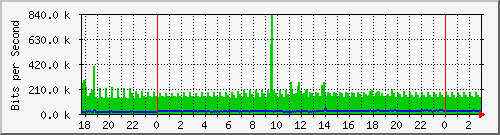 181.88.164.6_ether11-arraga Traffic Graph