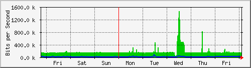 week