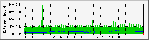 181.88.164.6_ether13-dean Traffic Graph