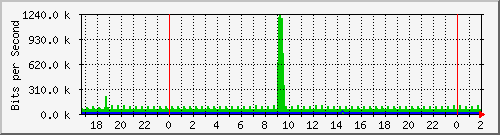 181.88.164.6_ether16-losquirogas Traffic Graph