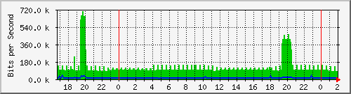 181.88.164.6_ether17-gramilla Traffic Graph