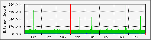 week