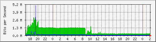 181.88.164.6_ether19-friasterminal Traffic Graph