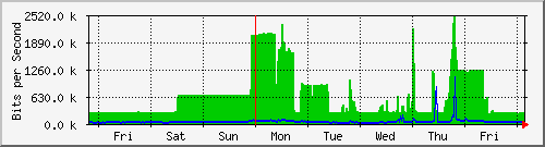 week