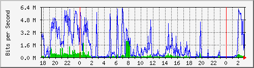 181.88.164.6_ether2-sp Traffic Graph